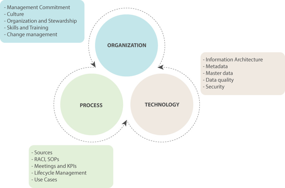 Organization Sphere Components