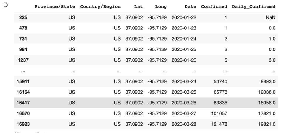 Data after transformation