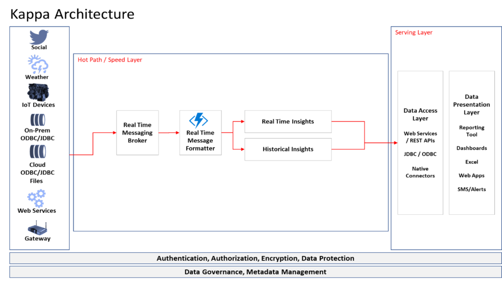 Kappa Architecture Diagram
