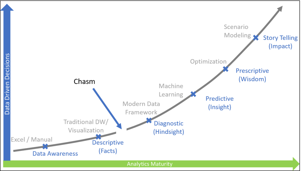 Fig 1: Analytics Maturity Curve