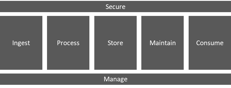 Data Processing Lifecycle Analytics