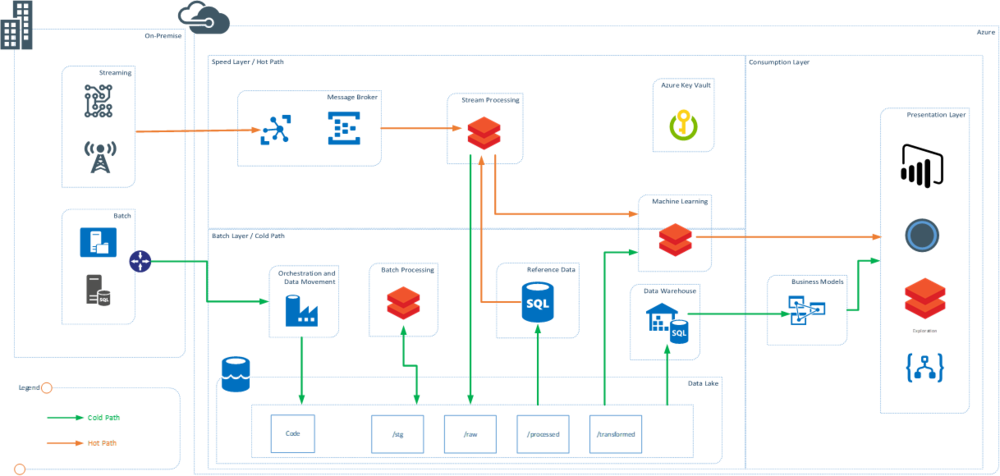 Figure 1: Lambda Architecture using Databricks