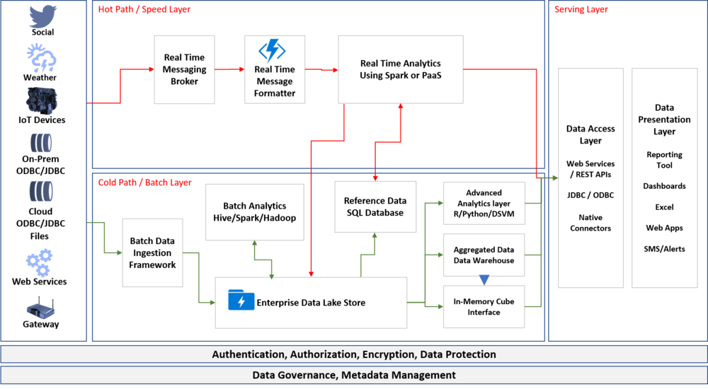 Figure 1: Lambda Architecture